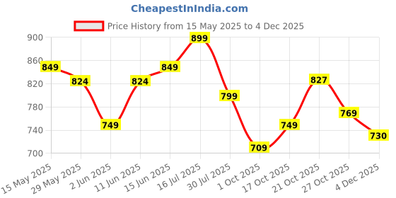 amazon.in highlander Men's Beige Mid-Rise Trousers | Classic & Versatile | Comfortable Fit | Trouser for Men | Men Trousers | Trouser Pant highlander Price History Graph from 15 May 2025 to 4 Dec 2025