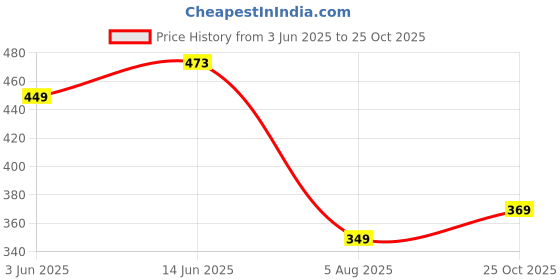 amazon.in highlander Men's Board Shorts highlander Price History Graph from 3 Jun 2025 to 25 Oct 2025