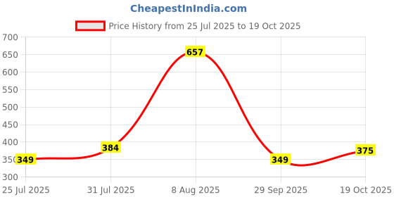 amazon.in highlander Men's Board Shorts highlander Price History Graph from 25 Jul 2025 to 19 Oct 2025