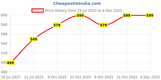 amazon.in highlander Men's Board Shorts highlander Price History Graph from 19 Jul 2025 to 6 Dec 2025
