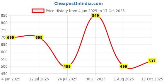 amazon.in highlander Men's Boot Cut Jeans highlander Price History Graph from 4 Jun 2025 to 17 Oct 2025