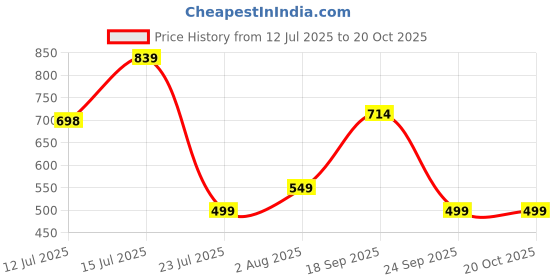 amazon.in highlander Men's Boot Cut Jeans highlander Price History Graph from 12 Jul 2025 to 19 Oct 2025