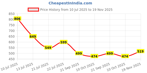 amazon.in highlander Men's Boot Cut Jeans highlander Price History Graph from 10 Jul 2025 to 19 Nov 2025