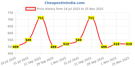 amazon.in highlander Men's Boot Cut Jeans highlander Price History Graph from 24 Jul 2025 to 25 Nov 2025