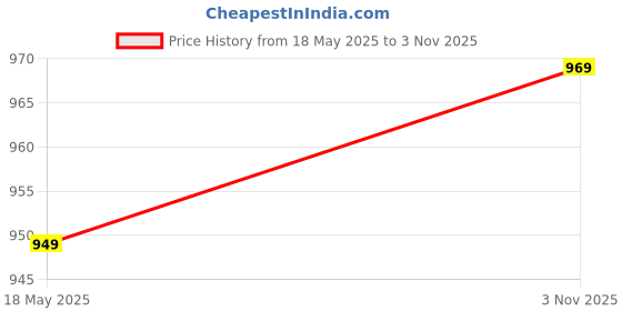amazon.in highlander Men's Carpenter Fit Pants highlander Price History Graph from 18 May 2025 to 3 Nov 2025