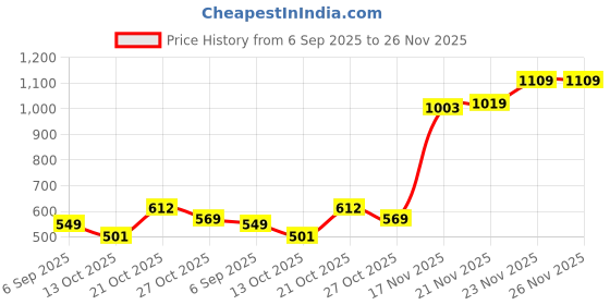 amazon.in highlander Men's Carpenter Fit Pants highlander Price History Graph from 6 Sep 2025 to 26 Nov 2025