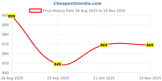 amazon.in highlander Men's Carpenter Fit Pants highlander Price History Graph from 28 Aug 2025 to 19 Nov 2025