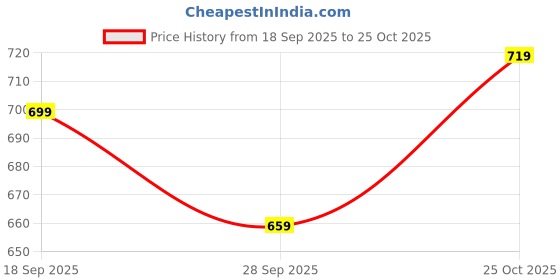 amazon.in highlander Men's Carpenter Fit Pants highlander Price History Graph from 18 Sep 2025 to 25 Oct 2025