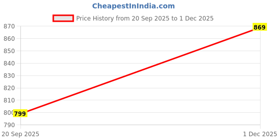 amazon.in highlander Men's Carpenter Fit Pants highlander Price History Graph from 20 Sep 2025 to 1 Dec 2025
