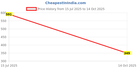 amazon.in highlander Men's Casual Shirt | Solid | Slim Fit | Button Closure | Bold Rust Hue a Sophisticated Appeal highlander Price History Graph from 15 Jul 2025 to 14 Oct 2025