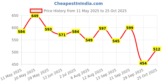 amazon.in highlander Men's Checkered Slim Fit Shirt highlander Price History Graph from 11 May 2025 to 25 Oct 2025