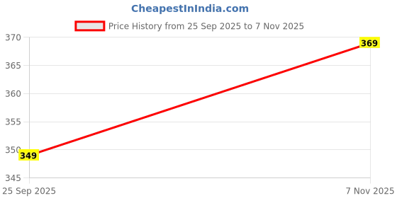 amazon.in highlander Men's Checkered Slim Fit Shirt highlander Price History Graph from 25 Sep 2025 to 7 Nov 2025