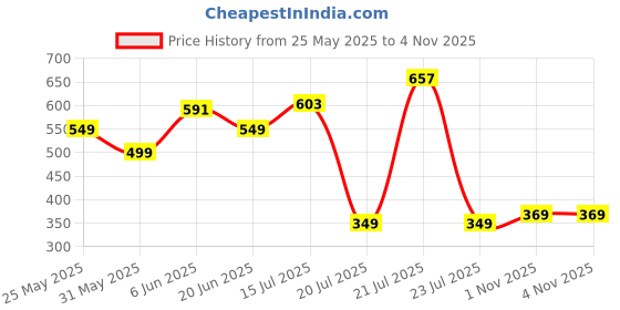 amazon.in highlander Men's Chino Shorts highlander Price History Graph from 25 May 2025 to 1 Nov 2025