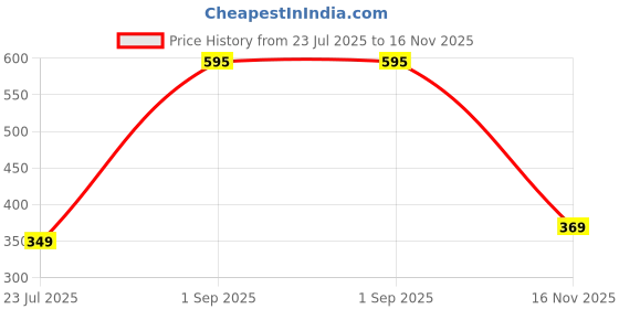amazon.in highlander Men's Chino Shorts highlander Price History Graph from 23 Jul 2025 to 16 Nov 2025