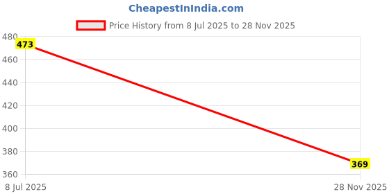 amazon.in highlander Men's Floral Print Half Sleeves Shirt | Vibrant & Elegant | A Perfect Blend of Style and Freshness highlander Price History Graph from 8 Jul 2025 to 28 Nov 2025
