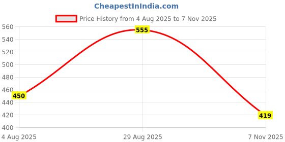 amazon.in highlander Men's Geometric Print Full Sleeves Shirt | Bold & Stylish | A Fusion of Elegance and Modernity highlander Price History Graph from 4 Aug 2025 to 7 Nov 2025