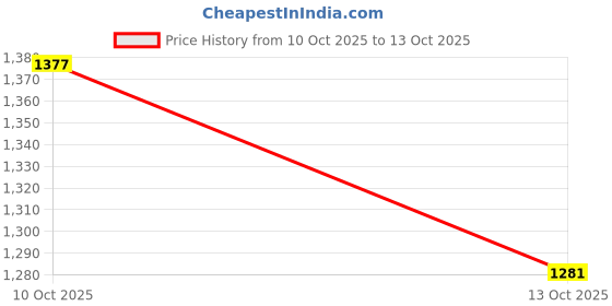 amazon.in highlander Men's HLJK000319 highlander Price History Graph from 10 Oct 2025 to 13 Oct 2025