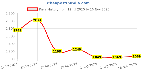 amazon.in highlander Men's Long Sleeves High Neck Solid Co-Ords | Co-Ords | Stylish Co-Ords | Casual Co-Ords highlander Price History Graph from 12 Jul 2025 to 16 Nov 2025