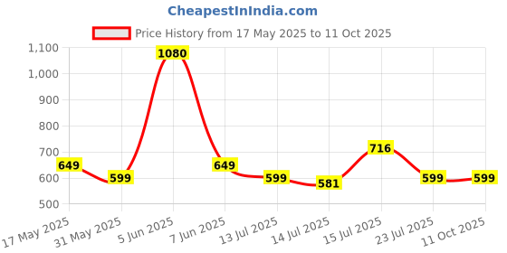 amazon.in highlander Men's Loose Jeans highlander Price History Graph from 17 May 2025 to 11 Oct 2025