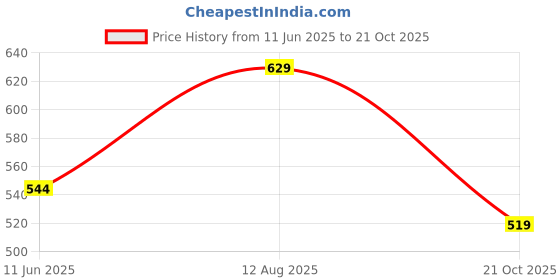 amazon.in highlander Men's Loose Jeans highlander Price History Graph from 11 Jun 2025 to 21 Oct 2025