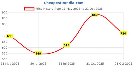 amazon.in highlander Men's Loose Jeans highlander Price History Graph from 11 May 2025 to 21 Oct 2025