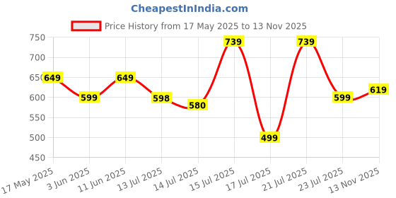 amazon.in highlander Men's Loose Jeans highlander Price History Graph from 17 May 2025 to 13 Nov 2025