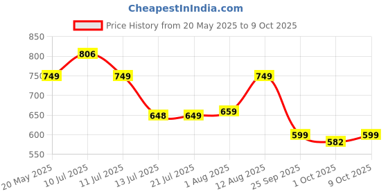 amazon.in highlander Men's Loose Jeans highlander Price History Graph from 20 May 2025 to 9 Oct 2025