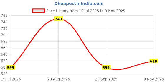 amazon.in highlander Men's Loose Jeans highlander Price History Graph from 19 Jul 2025 to 9 Nov 2025