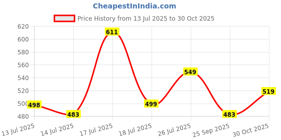 amazon.in highlander Men's Loose Jeans highlander Price History Graph from 13 Jul 2025 to 30 Oct 2025