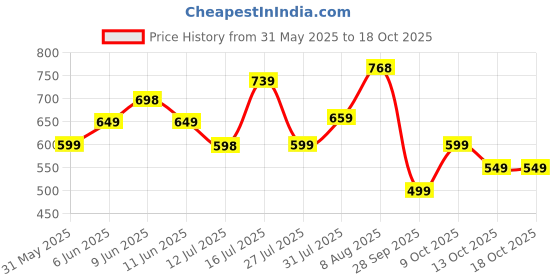 amazon.in highlander Men's Loose Jeans highlander Price History Graph from 31 May 2025 to 18 Oct 2025