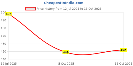 amazon.in highlander Men's Loose Jeans highlander Price History Graph from 12 Jul 2025 to 13 Oct 2025