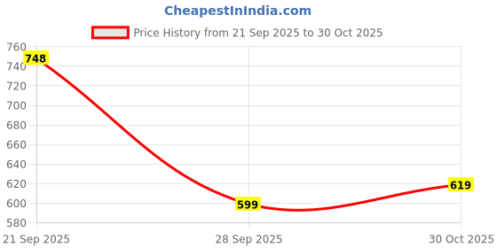 amazon.in highlander Men's Loose Jeans highlander Price History Graph from 21 Sep 2025 to 30 Oct 2025