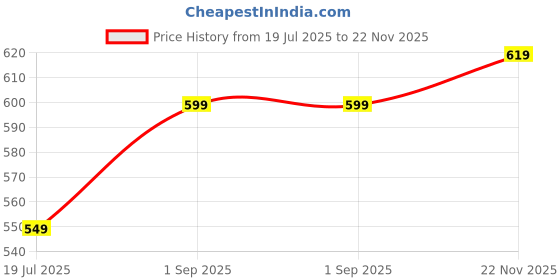 amazon.in highlander Men's Regular Fit Jeans highlander Price History Graph from 19 Jul 2025 to 22 Nov 2025