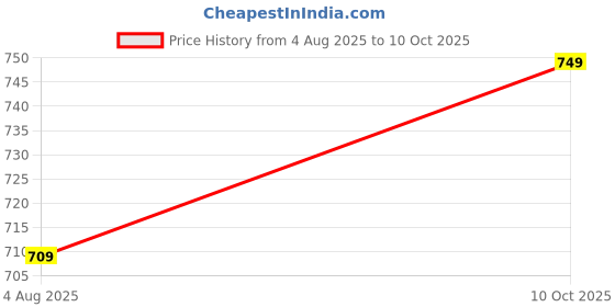 amazon.in highlander Men's Regular Fit Jeans highlander Price History Graph from 4 Aug 2025 to 10 Oct 2025