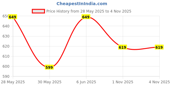 amazon.in highlander Men's Regular Fit | Soft & Breathable | Olive Ankle-Length Chinos | Stylish & Modern | Trouser for Men | Men Trousers | Chino Pant highlander Price History Graph from 28 May 2025 to 4 Nov 2025