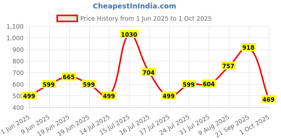 amazon.in highlander Men's Regular Jeans highlander Price History Graph from 1 Jun 2025 to 1 Oct 2025