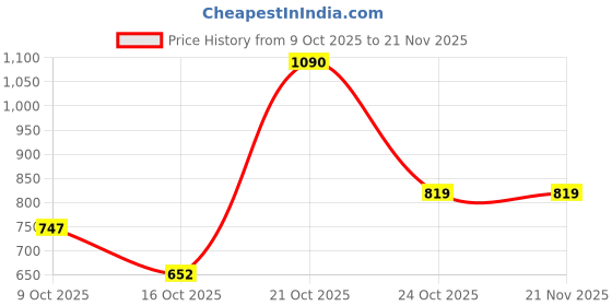 amazon.in highlander Men's Regular Jeans highlander Price History Graph from 9 Oct 2025 to 20 Nov 2025