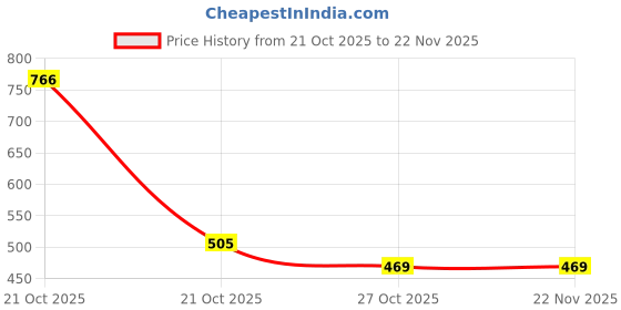 amazon.in highlander Men's Regular Jeans highlander Price History Graph from 21 Oct 2025 to 22 Nov 2025