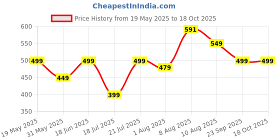 amazon.in highlander Men's Regular Pants highlander Price History Graph from 19 May 2025 to 18 Oct 2025
