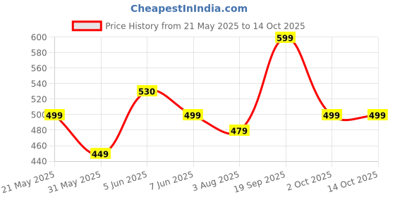 amazon.in highlander Men's Regular Pants highlander Price History Graph from 21 May 2025 to 14 Oct 2025