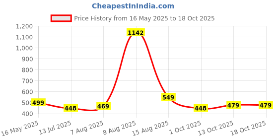 amazon.in highlander Men's Regular Pants highlander Price History Graph from 16 May 2025 to 18 Oct 2025