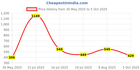 amazon.in highlander Men's Regular Pants highlander Price History Graph from 30 May 2025 to 5 Oct 2025