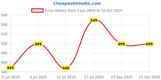 amazon.in highlander Men's Regular Pants highlander Price History Graph from 3 Jun 2025 to 13 Oct 2025