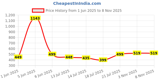 amazon.in highlander Men's Regular Pants highlander Price History Graph from 1 Jun 2025 to 7 Nov 2025