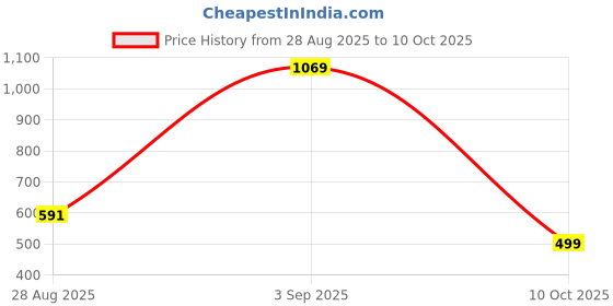 amazon.in highlander Men's Regular Pants highlander Price History Graph from 28 Aug 2025 to 10 Oct 2025