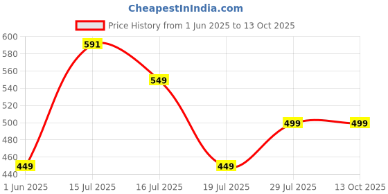amazon.in highlander Men's Regular Pants highlander Price History Graph from 1 Jun 2025 to 13 Oct 2025