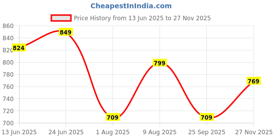 amazon.in highlander Men's Regular Pants highlander Price History Graph from 13 Jun 2025 to 27 Nov 2025