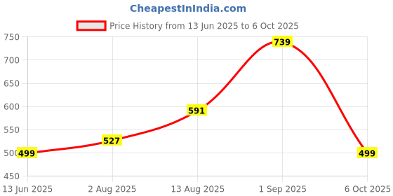 amazon.in highlander Men's Regular Pants highlander Price History Graph from 13 Jun 2025 to 6 Oct 2025