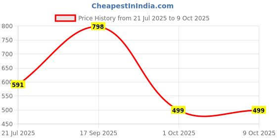 amazon.in highlander Men's Regular Pants highlander Price History Graph from 21 Jul 2025 to 9 Oct 2025