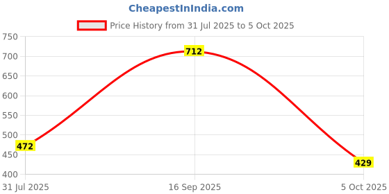 amazon.in highlander Men's Regular Pants highlander Price History Graph from 31 Jul 2025 to 5 Oct 2025